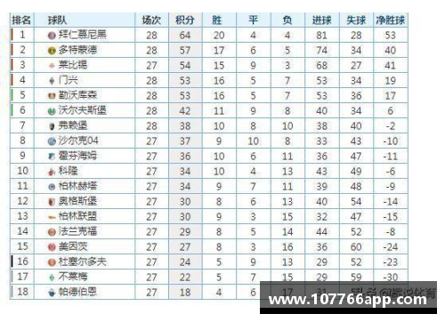 拜仁大胜领先德甲积分榜领跑稳固继续保持势头