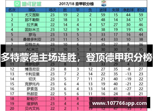 多特蒙德主场连胜，登顶德甲积分榜